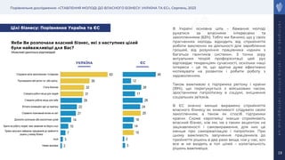 Порівняльне дослідження: «СТАВЛЕННЯ МОЛОДІ ДО ВЛАСНОГО БІЗНЕСУ: УКРАЇНА ТА ЄС», Серпень, 2023
r
a
t
i
n
g
l
a
b
.
o
r
g
r
a
t
i
n
g
.
o
n
l
i
n
e
r
a
t
i
n
g
g
r
o
u
p
.
u
a
19
Якби Ви розпочали власний бізнес, які з наступних цілей
були найважливіші для Вас?
2
3
7
10
14
21
22
29
31
32
39
63
Немає відповіді
Інше
Прямо залучати найманих працівників до прийняття
рішень у моєму бізнесі
Брати на роботу людей, яких зазвичай не беруть інші
Досягати суспільних або екологічних цілей
Справити позитивний вплив на світ
Втілити інноваційні ідеї на практиці
Створити робоче місце для себе
Створити робочі місця для людей
Стати багатим
Підтримувати мій регіон та / або країну
Слідувати моїм захопленням / інтересам
3
2
15
14
16
25
24
28
17
26
12
46
УКРАЇНА ЄС
В Україні основна ціль – бажання молоді
рухатися за власними інтересами та
захопленнями (63%). Тобто ми бачимо, що у своїх
прагненнях молодь відходить від сприйняття
роботи виключно як діяльності для заробляння
грошей, від розуміння працівника «одним з
багатьох гвинтиків системи». З точки зору
актуальних теорій профорієнтації цей рух
відповідає тенденціям сучасності, оскільки наші
інтереси – це те, що здатне дуже ефективно
мотивувати на розвиток і робити роботу з
задоволенням.
Також важливою є підтримка регіону і країни
(39%), що перегукується з військовим часом,
зростаннями патріотизму в соціумі, зміцнення
соціальних зв’язків.
В ЄС значно менше виражено сприйняття
власного бізнесу як можливості слідувати своїм
захопленням, а також як спосіб підтримки
країни. Схоже європейці інакше сприймають
власний бізнес, ніж ми, не з таким акцентом на
зацікавленості і самовираження, для них це
менше про самореалізацію і патріотизм. При
цьому важливість залучення працівників до
прийняття рішень в два рази вища, ніж у нас, хоч
все ж не входить в топ цілей – колегіальність
рішень важливіша.
Цілі бізнесу: Порівняння Україна та ЄС
Можливі декілька відповідей
 