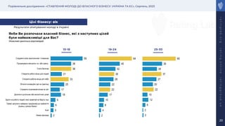 Порівняльне дослідження: «СТАВЛЕННЯ МОЛОДІ ДО ВЛАСНОГО БІЗНЕСУ: УКРАЇНА ТА ЄС», Серпень, 2023
r
a
t
i
n
g
l
a
b
.
o
r
g
r
a
t
i
n
g
.
o
n
l
i
n
e
r
a
t
i
n
g
g
r
o
u
p
.
u
a
20
Якби Ви розпочали власний бізнес, які з наступних цілей
були найважливіші для Вас?
2
5
6
9
19
17
25
33
21
38
38
59
Немає відповіді
Інше
Прямо залучати найманих працівників до прийняття
рішень у моєму бізнесі
Брати на роботу людей, яких зазвичай не беруть інші
Досягати суспільних або екологічних цілей
Справити позитивний вплив на світ
Втілити інноваційні ідеї на практиці
Створити робоче місце для себе
Створити робочі місця для людей
Стати багатим
Підтримувати мій регіон та / або країну
Слідувати моїм захопленням / інтересам
15-18 19-24 25-30
2
4
8
10
17
22
22
28
30
32
40
64
2
2
6
12
10
22
20
27
37
28
38
65
Цілі бізнесу: вік
Можливі декілька відповідей
Результати опитування молоді в Україні
 