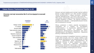 Порівняльне дослідження: «СТАВЛЕННЯ МОЛОДІ ДО ВЛАСНОГО БІЗНЕСУ: УКРАЇНА ТА ЄС», Серпень, 2023
r
a
t
i
n
g
l
a
b
.
o
r
g
r
a
t
i
n
g
.
o
n
l
i
n
e
r
a
t
i
n
g
g
r
o
u
p
.
u
a
21
В якому секторі економіки Ви б хотіли відкрити власний
бізнес?
5
11
1
2
2
4
4
5
5
7
11
12
14
18
Немає відповіді
Інше
Фінансові послуги
Консультування
Маркетинг, піар
Інженерія
Освіта, дослідження
Сільське господарство
Нерухомість, будівництво
Виробництво
Туризм, відпочинок, розваги
Культура, дизайн
IT, Е-комерція
Комерція, торгівля
7
7
5
5
8
6
8
4
6
4
9
10
13
9
УКРАЇНА ЄС
Більша частина української молоді прагне робити
бізнес в сфері торгівлі та IT або онлайн комерції.
Також актуальними є сфери культури і дизайну,
туризму. Виробництво – на 5 місці і має лише 7%.
При цьому, наймолодші більше схиляються до IT та
онлайн комерції, а старші – до торгівлі, дизайну і
виробництва. Дизайн – найпривабливіший бізнес
для непрацюючої молоді.
Менш цікавими є освіта, наукові дослідження,
інженерія, які в Україні не виглядають
прибутковими і в основному здійснюються в
некомерційний спосіб за рахунок вкрай
обмеженого фінансування державою. Ще менш
привабливими виглядають маркетинг, підтримка
бізнесу та фінансові послуги.
Інтерес до комерції і роздрібної торгівлі у українців
в два рази вищий, ніж в ЄС. Також майже в два
рази вище зацікавленість до виробництва. В свою
чергу, у європейців вища зацікавленість до
побудови бізнесу в сфері маркетингу, піару і
реклами, освіти та наукових досліджень,
консалтингу. Можливо причиною є орієнтованість
ЄС у малому бізнесі не на виробництво і аграрний
сектор, а на сферу інтелектуальних послуг.
Сфера бізнесу: Порівняння Україна та ЄС
 