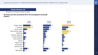 Порівняльне дослідження: «СТАВЛЕННЯ МОЛОДІ ДО ВЛАСНОГО БІЗНЕСУ: УКРАЇНА ТА ЄС», Серпень, 2023
r
a
t
i
n
g
l
a
b
.
o
r
g
r
a
t
i
n
g
.
o
n
l
i
n
e
r
a
t
i
n
g
g
r
o
u
p
.
u
a
22
В якому секторі економіки Ви б хотіли відкрити власний
бізнес?
3
10
2
2
3
1
5
6
1
7
2
9
19
18
Немає відповіді
Інше
Фінансові послуги
Консультування
Маркетинг, піар
Інженерія
Освіта, дослідження
Сільське господарство
Нерухомість, будівництво
Виробництво
Туризм, відпочинок, розваги
Культура, дизайн
IT, Е-комерція
Комерція, торгівля
15-18 19-24 25-30
7
12
1
1
2
3
3
7
6
5
8
13
14
18
4
11
1
2
1
4
3
5
4
11
13
8
12
21
Сфера бізнесу: вік
Результати опитування молоді в Україні
 