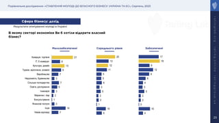 Порівняльне дослідження: «СТАВЛЕННЯ МОЛОДІ ДО ВЛАСНОГО БІЗНЕСУ: УКРАЇНА ТА ЄС», Серпень, 2023
r
a
t
i
n
g
l
a
b
.
o
r
g
r
a
t
i
n
g
.
o
n
l
i
n
e
r
a
t
i
n
g
g
r
o
u
p
.
u
a
23
В якому секторі економіки Ви б хотіли відкрити власний
бізнес?
7
14
3
1
2
3
5
7
3
7
9
13
8
21
Немає відповіді
Інше
Фінансові послуги
Консультування
Маркетинг, піар
Інженерія
Освіта, дослідження
Сільське господарство
Нерухомість, будівництво
Виробництво
Туризм, відпочинок, розваги
Культура, дизайн
IT, Е-комерція
Комерція, торгівля
6
10
1
2
2
5
3
6
5
5
11
12
13
20
4
10
0
2
2
5
3
4
6
9
12
9
18
17
Малозабезпеченi Середнього рiвня Забезпеченi
Сфера бізнесу: дохід
Результати опитування молоді в Україні
 