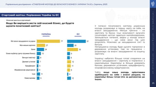 Порівняльне дослідження: «СТАВЛЕННЯ МОЛОДІ ДО ВЛАСНОГО БІЗНЕСУ: УКРАЇНА ТА ЄС», Серпень, 2023
r
a
t
i
n
g
l
a
b
.
o
r
g
r
a
t
i
n
g
.
o
n
l
i
n
e
r
a
t
i
n
g
g
r
o
u
p
.
u
a
25
Якщо Ви вирішите вести свій власний бізнес, де будете
шукати початковий капітал?
9
11
5
5
7
8
13
24
27
77
Немає відповіді
Інше
Мікрофінансове кредитування
Краудфандинг
Державні установи
Венчурні інвестиції
Бізнес-інкубатор (центр підтримки бізнесу)
Банки
Моя нинішня зарплата
Мої власні заощадження чи родини
12
4
9
11
12
8
9
33
20
57
УКРАЇНА ЄС
У питанні початкового капіталу українська
молодь розраховує в першу чергу на себе, на
власні заощадження. Менше третини – на
зарплату та банки. Інші можливості залучати
початковий капітал здаються малоймовірними.
Залишається питання, звідки у молоді власні
заощадження – що саме вони під цим
розуміють. Можливо це заощадження сім’ї та
батьків.
Непрацююча молодь буде шукати підтримки в
державних установах, тоді як працююча –
розраховує на власні заощадження та існуючу
зарплату.
Українці набагато більше готові спиратися на
власні заощадження і зарплату в порівнянні з
європейцями. Європейці ж більше довіряють
банкам, державним установам, краудфандингу,
мікрофінансовому кредитуванню.
Тобто якщо наша молодь орієнтована
здебільшого на себе і власні ресурси, то
європейці більш готові йти за допомогою до
інших.
Стартовий капітал: Порівняння Україна та ЄС
Можливі декілька відповідей
 