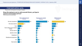 Порівняльне дослідження: «СТАВЛЕННЯ МОЛОДІ ДО ВЛАСНОГО БІЗНЕСУ: УКРАЇНА ТА ЄС», Серпень, 2023
r
a
t
i
n
g
l
a
b
.
o
r
g
r
a
t
i
n
g
.
o
n
l
i
n
e
r
a
t
i
n
g
g
r
o
u
p
.
u
a
26
Якщо Ви вирішите вести свій власний бізнес, де будете
шукати початковий капітал?
12
12
7
2
9
9
13
22
35
69
Немає відповіді
Інше
Мікрофінансове кредитування
Краудфандинг
Державні установи
Венчурні інвестиції
Бізнес-інкубатор (центр підтримки
бізнесу)
Банки
Моя нинішня зарплата
Мої власні заощадження
9
10
5
5
6
8
14
25
26
78
5
9
4
10
7
9
13
25
28
84
Малозабезпеченi Середнього рiвня Забезпеченi
Стартовий капітал: дохід
Можливі декілька відповідей
Результати опитування молоді в Україні
 