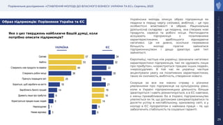 Порівняльне дослідження: «СТАВЛЕННЯ МОЛОДІ ДО ВЛАСНОГО БІЗНЕСУ: УКРАЇНА ТА ЄС», Серпень, 2023
r
a
t
i
n
g
l
a
b
.
o
r
g
r
a
t
i
n
g
.
o
n
l
i
n
e
r
a
t
i
n
g
g
r
o
u
p
.
u
a
29
Образ підприємців: Порівняння Україна та ЄС
Яке з цих тверджень найближче Вашій думці, коли
потрібно описати підприємців?
3
1
8
9
14
18
25
36
44
53
57
Немає відповіді
Нерозсудливі
Користуються працею інших людей
Думають лише про прибуток
Заробляють багато грошей
Борються, щоб заробити на життя
Прагнуть покращити світ
Створюють робочі місця
Створюють нові продукти та сервіси
Амбітні
Сміливі
6
8
14
18
19
21
14
30
22
32
34
УКРАЇНА ЄС
Українська молодь описує образ підприємця як
людини в першу чергу сміливої, амбітної, - це про
особистісні властивості в образі. Раціональна
(діяльнісна) складова – це людина, яка створює нові
продукти, сервіси та робочі місця. Респонденти
асоціюють підприємця з позитивними
характеристиками, здебільшого відкидаючи
негативні. Це не дивно, оскільки переважна
більшість молоді прагне займатися
підприємництвом і дещо ідеалізує цей тип
зайнятості.
Європейці, частіше ніж українці, зазначали негативні
характеристики підприємців, такі як «думають лише
про прибуток», «користуються працею інших людей»,
«нерозсудливі». В той час як українці частіше
акцентували увагу на позитивних характеристиках,
таких як сміливість, амбітність, створення нового.
Скоріше за все ми маємо справу з різними
уявленнями про підприємця на культурному рівні,
коли в Україні підприємницька діяльність більше
ідеалізується і навіть романтизується, а в ЄС навпаки,
є менш привабливою. Бо в Україні, підприємництво
уявляється як те, що допоможе самореалізуватися та
досягти успіху в нестабільному, кризовому світі, а у
молоді в ЄС пріоритетом є наймана праця – те, що
забезпечить стабільність та соціальні гарантії.
 