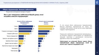 Порівняльне дослідження: «СТАВЛЕННЯ МОЛОДІ ДО ВЛАСНОГО БІЗНЕСУ: УКРАЇНА ТА ЄС», Серпень, 2023
r
a
t
i
n
g
l
a
b
.
o
r
g
r
a
t
i
n
g
.
o
n
l
i
n
e
r
a
t
i
n
g
g
r
o
u
p
.
u
a
31
4
1
7
15
17
18
19
40
47
50
52
Немає відповіді
Нерозсудливі
Користуються працею інших людей
Думають лише про прибуток
Заробляють багато грошей
Борються, щоб заробити на життя
Прагнуть покращити світ
Створюють робочі місця
Створюють нові продукти та сервіси
Амбітні
Сміливі
2
1
8
8
14
19
27
36
45
55
60
Хочуть бути найманим
працівником
Хочуть вести власний
бізнес
Яке з цих тверджень найближче Вашій думці, коли
потрібно описати підприємців?
Образ підприємців: бажана зайнятість
Ті, хто хочуть бути найманими працівниками,
більше уявляють підприємців як таких, хто
створює нові робочі місця (на які вони вірогідно
і будуть претендувати).
Також для найманих працівників підприємець –
це більше людина, орієнтована на заробляння
грошей, причому з негативним контекстом
(думають лише про прибуток).
Орієнтовані на власний бізнес мають більш
привабливий образ підприємця, який до
всього ще і прагне покращити світ.
Результати опитування молоді в Україні
 