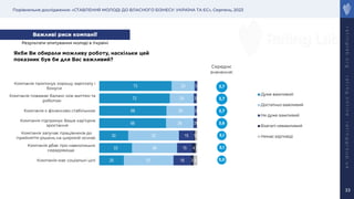 Порівняльне дослідження: «СТАВЛЕННЯ МОЛОДІ ДО ВЛАСНОГО БІЗНЕСУ: УКРАЇНА ТА ЄС», Серпень, 2023
r
a
t
i
n
g
l
a
b
.
o
r
g
r
a
t
i
n
g
.
o
n
l
i
n
e
r
a
t
i
n
g
g
r
o
u
p
.
u
a
25
33
30
68
68
72
73
51
46
52
28
29
24
23
18
15
15
3
2
3
3
3
4
1
1
4
2
2
1
1
1
Компанія має соціальні цілі
Компанія дбає про навколишнє
середовище
Компанія залучає працівників до
прийняття рішень на широкій основі
Компанія підтримує Ваше кар’єрне
зростання
Компанія є фінансово стабільною
Компанія поважає баланс між життям та
роботою
Компанія пропонує хорошу зарплату і
бонуси
Дуже важливий
Достатньо важливий
Не дуже важливий
Взагалі неважливий
Немає відповіді
33
Середнє
значення:
Важливі риси компанії
Якби Ви обирали можливу роботу, наскільки цей
показник був би для Вас важливий?
3,7
3,7
3,7
3,6
3,1
3,1
3,0
Результати опитування молоді в Україні
 