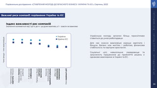 Порівняльне дослідження: «СТАВЛЕННЯ МОЛОДІ ДО ВЛАСНОГО БІЗНЕСУ: УКРАЇНА ТА ЄС», Серпень, 2023
r
a
t
i
n
g
l
a
b
.
o
r
g
r
a
t
i
n
g
.
o
n
l
i
n
e
r
a
t
i
n
g
g
r
o
u
p
.
u
a
34
Індекс важливості рис компаній
Значення коливається від 1 до 4, де 4– це дуже важливо, а 1 – зовсім не важливо
1,0
2,0
3,0
4,0 Україна
Країни ЄС
Українська молодь загалом більш прискіпливо
ставиться до умов роботодавця.
Для нас значно важливіше хороша зарплата і
бонуси, баланс між життям і роботою, фінансова
стабільність та кар'єрне зростання.
Соціальні цілі, навколишнє середовище та
залученість працівників до прийняття рішень є
однаково важливими в Україні та ЄС.
Важливі риси компанії: порівняння Україна та ЄС
Пропонує
хорошу
зарплату
і
бонуси
Поважає
баланс
між
життям
та
роботою
Є
фінансово
стабільною
Підтримує
Ваше
кар’єрне
зростання
Ззалучає
працівників
до
прийняття
рішень
Дбає
про
навколишнє
середовище
Має
соціальні
цілі
Чим
вище
–
тим
важливіше
 