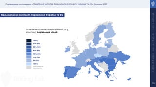 Порівняльне дослідження: «СТАВЛЕННЯ МОЛОДІ ДО ВЛАСНОГО БІЗНЕСУ: УКРАЇНА ТА ЄС», Серпень, 2023
r
a
t
i
n
g
l
a
b
.
o
r
g
r
a
t
i
n
g
.
o
n
l
i
n
e
r
a
t
i
n
g
g
r
o
u
p
.
u
a
35
% вважають вважливим наявність у
компанії соціальних цілей
>95%
91%-95%
86%-90%
81%-85%
76%-80%
71%-75%
66-70%
<66%
Опитування не
проводилось
Важливі риси компанії: порівняння Україна та ЄС
 