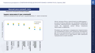 Порівняльне дослідження: «СТАВЛЕННЯ МОЛОДІ ДО ВЛАСНОГО БІЗНЕСУ: УКРАЇНА ТА ЄС», Серпень, 2023
r
a
t
i
n
g
l
a
b
.
o
r
g
r
a
t
i
n
g
.
o
n
l
i
n
e
r
a
t
i
n
g
g
r
o
u
p
.
u
a
42
Індекс важливості рис компаній
Значення коливається від 1 до 4, де 4– це дуже важливо, а 1 – зовсім не важливо
Чоловіки
Жінки
Жінки загалом більш прискіпливі до роботодавця –
всі риси їм більш важливі, ніж чоловікам, особливо в
питаннях навколишнього середовища і соціальних
цілей, бо зазвичай жінки більш соціально
орієнтовані та дбайливі.
Ймовірно це пов'язано з гендерними стереотипами,
що направляють жінок у бік соціальних зацікавлень.
До того ж це важливі риси саме компанії, а, отже, це
більше питання на те, щоб уявити себе найманим
працівником в такій компанії.
Важливі риси компанії: стать
Пропонує
хорошу
зарплату
і
бонуси
Поважає
баланс
між
життям
та
роботою
Є
фінансово
стабільною
Підтримує
Ваше
кар’єрне
зростання
Ззалучає
працівників
до
прийняття
рішень
Дбає
про
навколишнє
середовище
Має
соціальні
цілі
Чим
вище
–
тим
важливіше
Результати опитування молоді в Україні
 