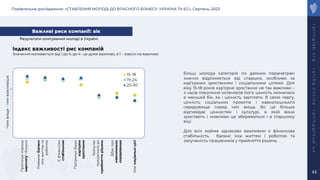 Порівняльне дослідження: «СТАВЛЕННЯ МОЛОДІ ДО ВЛАСНОГО БІЗНЕСУ: УКРАЇНА ТА ЄС», Серпень, 2023
r
a
t
i
n
g
l
a
b
.
o
r
g
r
a
t
i
n
g
.
o
n
l
i
n
e
r
a
t
i
n
g
g
r
o
u
p
.
u
a
43
Індекс важливості рис компаній
Значення коливається від 1 до 4, де 4– це дуже важливо, а 1 – зовсім не важливо
1,5
2,5
3,5
15-18
19-24
25-30
Більш молода категорія по деяким параметрам
значно відрізняється від старших, особливо за
карʼєрним зростанням і соціальними цілями. Для
віку 15-18 років карʼєрне зростання не так важливо –
з часів покоління міленіалів його цінність змінилася
в менший бік, як і цінність зарплати. В свою чергу,
цінність соціальних проектів і навколишнього
середовища серед них вища, бо це більше
відповідає цінностям і культурі, в якій вони
зростають і можливо це збережеться і в старшому
віці.
Для всіх майже однаково важливим є фінансова
стабільність, баланс між життям і роботою та
залученість працівників у прийняття рішень.
Важливі риси компанії: вік
Пропонує
хорошу
зарплату
і
бонуси
Поважає
баланс
між
життям
та
роботою
Є
фінансово
стабільною
Підтримує
Ваше
кар’єрне
зростання
Ззалучає
працівників
до
прийняття
рішень
Дбає
про
навколишнє
середовище
Має
соціальні
цілі
Чим
вище
–
тим
важливіше
Результати опитування молоді в Україні
 