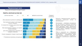 Порівняльне дослідження: «СТАВЛЕННЯ МОЛОДІ ДО ВЛАСНОГО БІЗНЕСУ: УКРАЇНА ТА ЄС», Серпень, 2023
r
a
t
i
n
g
l
a
b
.
o
r
g
r
a
t
i
n
g
.
o
n
l
i
n
e
r
a
t
i
n
g
g
r
o
u
p
.
u
a
46
Середнє
значення:
Підприємницькі риси
Оцініть, наскільки це про вас
4,3
4,0
3,8
3,6
3,3
3,2
2,8
9
15
15
21
25
30
45
18
27
27
36
42
45
42
30
31
34
27
22
20
9
28
20
19
12
9
4
3
15
7
5
4
2
1
1
Я підтримую агресивну конкуренцію
Я вмію «продавати» товари чи ідеї іншим
Для мене свобода більш важлива, ніж
порядок та безпека
Мені важливо бути лідером, а не просто
членом команди
Я готовий йти на ризик у досягненні своїх
цілей
Мені важливі інновації: нові продукти,
послуги, процеси
Мені важлива ініціатива та свобода дій
Точно про мене 4 3 2 Зовсім не про мене
Результати опитування молоді в Україні
Більшість підприємницьких якостей в
самооцінці української молоді на
високому рівні.
Виключення – агресивна конкуренція,
до якої більшість ставиться негативно,
вірогідно саме через «агресивність». Це
також відповідає іміджу підприємців,
який сформований в української молоді:
сміливі, амбітні, новатори, створюють
нові робочі місця.
Отже в сукупності це і обумовлює
високу зацікавленість в тому, щоб бути
підприємцем – привабливий образ,
який дозволяє зміцнити самооцінку і
побудувати привабливий професійний
Я-образ.
 