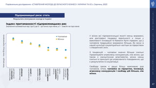 Порівняльне дослідження: «СТАВЛЕННЯ МОЛОДІ ДО ВЛАСНОГО БІЗНЕСУ: УКРАЇНА ТА ЄС», Серпень, 2023
r
a
t
i
n
g
l
a
b
.
o
r
g
r
a
t
i
n
g
.
o
n
l
i
n
e
r
a
t
i
n
g
g
r
o
u
p
.
u
a
47
Індекс притаманності підприємницьких рис
Значення коливається від 1 до 5, де 5 – це точно про мене, а 1 – зовсім не про мене
1,0
2,0
3,0
4,0
Чоловіки
Жінки
У жінок всі підприємницькі якості менш виражені,
але достовірні гендерні відмінності є лише у
важливості інновацій та бажанні бути лідером, що у
чоловіків традиційно виражено більше, бо вони в
нашій культурі соціалізуються частіше за лідерством
і створенням змін.
З тенденцій – чоловіки значно більше схильні
підтримувати агресивну конкуренцію, ніж жінки, що
також є маскулінною властивістю, жінки менш
схильні в принципі до агресивного поводження, що
є результатом їх соціалізації.
Свобода також є дещо більш важливою для
чоловіків. Отже, чоловіки за лідерство, інновації,
агресивну конкуренцію і свободу дій більше, ніж
жінки.
Підприємницькі риси: стать
Мені
важлива
ініціатива
та
свобода
дій
Мені
важливі
інновації
Я
готовий
йти
на
ризик
Мені
важливо
бути
лідером
Для
мене
свобода
більш
важлива
Я
вмію
«продавати»
товари
чи
ідеї
іншим
Я
підтримую
агресивну
конкуренцію
Чим
вище
–
тим
більш
притаманно
Результати опитування молоді в Україні
 