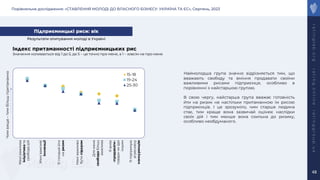 Порівняльне дослідження: «СТАВЛЕННЯ МОЛОДІ ДО ВЛАСНОГО БІЗНЕСУ: УКРАЇНА ТА ЄС», Серпень, 2023
r
a
t
i
n
g
l
a
b
.
o
r
g
r
a
t
i
n
g
.
o
n
l
i
n
e
r
a
t
i
n
g
g
r
o
u
p
.
u
a
48
Індекс притаманності підприємницьких рис
Значення коливається від 1 до 5, де 5 – це точно про мене, а 1 – зовсім не про мене
Наймолодша група значно відрізняється тим, що
вважають свободу та вміння продавати своїми
важливими рисами підприємця, особливо в
порівнянні з найстаршою групою.
В свою чергу, найстарша група вважає готовність
йти на ризик не настільки притаманною їм рисою
підприємців. І це зрозуміло, чим старше людина
стає, тим краще вона зазвичай оцінює наслідки
своїх дій і тим менше вона схильна до ризику,
особливо необдуманого.
Підприємницькі риси: вік
Мені
важлива
ініціатива
та
свобода
дій
Мені
важливі
інновації
Я
готовий
йти
на
ризик
Мені
важливо
бути
лідером
Для
мене
свобода
більш
важлива
Я
вмію
«продавати»
товари
чи
ідеї
іншим
Я
підтримую
агресивну
конкуренцію
1,0
2,0
3,0
4,0
15-18
19-24
25-30
Чим
вище
–
тим
більш
притаманно
Результати опитування молоді в Україні
 