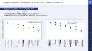 Порівняльне дослідження: «СТАВЛЕННЯ МОЛОДІ ДО ВЛАСНОГО БІЗНЕСУ: УКРАЇНА ТА ЄС», Серпень, 2023
r
a
t
i
n
g
l
a
b
.
o
r
g
r
a
t
i
n
g
.
o
n
l
i
n
e
r
a
t
i
n
g
g
r
o
u
p
.
u
a
49
Індекс притаманності підприємницьких рис
Значення коливається від 1 до 5, де 5 – це точно про мене, а 1 – зовсім не про мене
1,0
2,0
3,0
4,0
Хочуть власний бізнес
Хочуть бути працівником
Підприємницькі риси: бажана зайнятість
Мені
важлива
ініціатива
та
свобода
дій
Мені
важливі
інновації
Я
готовий
йти
на
ризик
Мені
важливо
бути
лідером
Для
мене
свобода
більш
важлива
Я
вмію
«продавати»
товари
чи
ідеї
іншим
Я
підтримую
агресивну
конкуренцію
Мені
важлива
ініціатива
та
свобода
дій
Мені
важливі
інновації
Я
готовий
йти
на
ризик
Мені
важливо
бути
лідером
Для
мене
свобода
більш
важлива
Я
вмію
«продавати»
товари
чи
ідеї
іншим
Я
підтримую
агресивну
конкуренцію
1,0
2,0
3,0
4,0
Роблять кроки для бізнесу
Розглядають таку можливість
Не розглядають
Чим
вище
–
тим
більш
притаманно
Результати опитування молоді в Україні
 