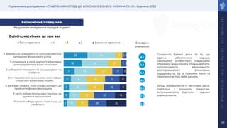 Порівняльне дослідження: «СТАВЛЕННЯ МОЛОДІ ДО ВЛАСНОГО БІЗНЕСУ: УКРАЇНА ТА ЄС», Серпень, 2023
r
a
t
i
n
g
l
a
b
.
o
r
g
r
a
t
i
n
g
.
o
n
l
i
n
e
r
a
t
i
n
g
g
r
o
u
p
.
u
a
5
8
9
12
17
29
38
15
17
29
24
33
42
44
19
23
27
30
27
21
11
29
33
25
23
17
7
5
32
18
11
11
5
2
2
Я спокійно беру гроші у борг, якщо це
необхідно
Я часто роблю імпульсивні покупки, не
думаючи про наслідки
Я відчуваю тривогу, коли справа доходить до
прийняття фінансових рішень
Мені подобається ризикувати, коли справа
стосується фінансових рішень
Я добре вмію планувати та заощаджувати на
майбутнє
Я впевнений у своїй здатності ефективно
розпоряджатися своїми фінансами
Я вважаю, що працьовитість і наполегливість є
запорукою фінансового успіху
Точно про мене 4 3 2 Зовсім не про мене
52
Середнє
значення:
Економічна поведінка
Оцініть, наскільки це про вас
4,1
3,9
3,4
3,0
3,0
2,6
2,3
Соціально бажані риси та те, що
здатне забезпечити хорошу
самооцінку особистості, традиційно
отримали вищу оцінку (працьовитість,
наполегливість, ефективність
розпоряджатися фінансами,
ощадливість). Бо їх приємно мати, та
приємно так про себе думати.
Більш амбівалентні та негативні риси,
пов’язані з ризиком, тривогою,
імпульсивністю, боргами – оцінені
значно нижче.
Результати опитування молоді в Україні
 