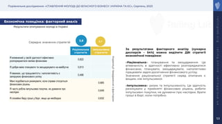 Порівняльне дослідження: «СТАВЛЕННЯ МОЛОДІ ДО ВЛАСНОГО БІЗНЕСУ: УКРАЇНА ТА ЄС», Серпень, 2023
r
a
t
i
n
g
l
a
b
.
o
r
g
r
a
t
i
n
g
.
o
n
l
i
n
e
r
a
t
i
n
g
g
r
o
u
p
.
u
a
53
За результатами факторного аналізу (сумарна
дисперсія – 54%) можна виділити ДВІ стратегії
економічної поведінки:
«Раціональна»: планування та заощадження. Це
впевненість в здатності ефективно розпоряджатися
фінансами, планувати, заощаджувати, наполегливо
працювати задля досягнення фінансового успіху.
Значення раціональної стратегії серед опитаних є
вищим, ніж імпульсивної.
«Імпульсивна»: ризик та імпульсивність. Це здатність
ризикувати у прийнятті фінансових рішень, робити
імпульсивні покупки, не думаючи про наслідки, брати
гроші в борг, коли потрібно.
Раціональна
стратегія
Імпульсивна
стратегія
Я впевнений у своїй здатності ефективно
розпоряджатися своїми фінансами
0,822
Я добре вмію планувати та заощаджувати на майбутнє 0,813
Я вважаю, що працьовитість і наполегливість є
запорукою фінансового успіху
0,496
Мені подобається ризикувати, коли справа стосується
фінансових рішень
0,685
Я часто роблю імпульсивні покупки, не думаючи про
наслідки
0,649
Я спокійно беру гроші у борг, якщо це необхідно 0,632
Середнє значення стратегій:
Економічна поведінка: факторний аналіз
3,8 2,7
Кореляції
твердження
з
фактором
Результати опитування молоді в Україні
 