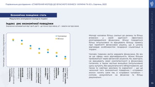 Порівняльне дослідження: «СТАВЛЕННЯ МОЛОДІ ДО ВЛАСНОГО БІЗНЕСУ: УКРАЇНА ТА ЄС», Серпень, 2023
r
a
t
i
n
g
l
a
b
.
o
r
g
r
a
t
i
n
g
.
o
n
l
i
n
e
r
a
t
i
n
g
g
r
o
u
p
.
u
a
55
Індекс рис економічної поведінки
Значення коливається від 1 до 5, де 5 – це точно про мене, а 1 – зовсім не про мене
Молоді чоловіки більш схильні до ризику та більш
впевнені у своїй здатності ефективно
розпоряджатися фінансами. Жінки поводяться
більш імпульсивно та відчувають більшу тривогу
при прийнятті фінансових рішень, що в цілому
відповідає особливостям гендерної соціалізації в
Україні.
Чоловік повинен вміти керувати фінансами, бо він
за цю сферу несе відповідальність. Жінки більше
тривожаться через фінансові рішення, бо, вірогідно,
не відчувають своєї компетентності в фінансових
питаннях, а також частіше емоційно (імпульсивно)
щось купують, без раціонального обґрунтування, що
також їм нав’язує реклама та маркетинг – що це
«жіночий тип» економічної поведінки і «справжні
жінки» чинять саме так, а «справжні чоловіки» –
сміливі, розуміються на фінансах та більш
раціональні.
Економічна поведінка: стать
1,0
2,0
3,0
4,0
Чоловіки
Жінки
Працьовитість
є
запорукою
фінансового
успіху
Я
ефективно
розпоряджаюсь
фінансами
Я
добре
вмію
планувати
та
заощаджувати
Мені
подобається
ризикувати
щодо
фінансових
рішень
Я
відчуваю
тривогу
щодо
фінансових
рішень
Я
часто
роблю
імпульсивні
покупки
Я
спокійно
беру
гроші
у
борг,
якщо
це
необхідно
Чим
вище
–
тим
більш
притаманно
Результати опитування молоді в Україні
 