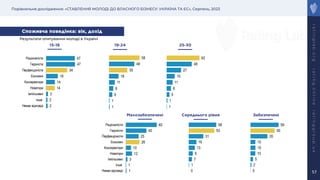 Порівняльне дослідження: «СТАВЛЕННЯ МОЛОДІ ДО ВЛАСНОГО БІЗНЕСУ: УКРАЇНА ТА ЄС», Серпень, 2023
r
a
t
i
n
g
l
a
b
.
o
r
g
r
a
t
i
n
g
.
o
n
l
i
n
e
r
a
t
i
n
g
g
r
o
u
p
.
u
a
57
2
2
3
14
14
19
34
47
47
Немає відповіді
Інше
Імпільсивні
Новатори
Консерватори
Економні
Перфекціоністи
Гедоністи
Раціоналісти
15-18 19-24 25-30
1
1
6
8
11
18
35
48
58
1
1
5
8
11
15
27
48
62
Споживча поведінка: вік, дохід
1
1
3
12
10
26
25
40
60
Немає відповіді
Інше
Імпільсивні
Новатори
Консерватори
Економні
Перфекціоністи
Гедоністи
Раціоналісти
0
1
7
9
13
16
31
53
58
0
2
5
10
10
10
35
50
59
Малозабезпеченi Середнього рiвня Забезпеченi
Результати опитування молоді в Україні
 