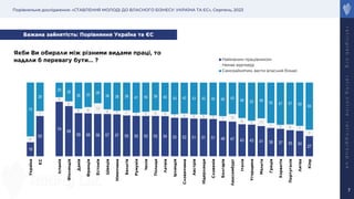 Порівняльне дослідження: «СТАВЛЕННЯ МОЛОДІ ДО ВЛАСНОГО БІЗНЕСУ: УКРАЇНА ТА ЄС», Серпень, 2023
r
a
t
i
n
g
l
a
b
.
o
r
g
r
a
t
i
n
g
.
o
n
l
i
n
e
r
a
t
i
n
g
g
r
o
u
p
.
u
a
7
Якби Ви обирали між різними видами праці, то
надали б перевагу бути… ?
19
55
74 68
59 58 58 57 57 55 55 55 55 54 52 52 51 51 51 48 47 43 43 41 38 37 35 34
27
8
7
6
6
6 9 14
6 5 7 5 6 8 6
5 6 6 6 5 7 10
8 5 11
7 6 8 7
9
73
39
20
26
36 33
28
36 38 38 41 40 38 40 43 42 43 43 45 46 43
48 52 49
55 57 57 59 64
Україна
ЄС
Іспанія
Фінляндія
Данія
Франція
Естонія
Швеція
Німеччина
Бельгія
Румунія
Чехія
Польща
Латвія
Ірландія
Словаччина
Австрія
Нідерланди
Словенія
Болгарія
Люксембург
Італія
Угорщина
Мальта
Греція
Хорватія
Португалія
Литва
Кіпр
Найманим працівником
Немає відповіді
Самозайнятим, вести власний бізнес
Бажана зайнятість: Порівняння Україна та ЄС
 