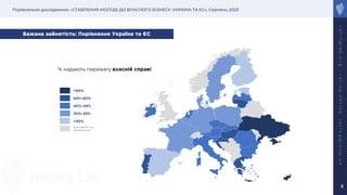 Порівняльне дослідження: «СТАВЛЕННЯ МОЛОДІ ДО ВЛАСНОГО БІЗНЕСУ: УКРАЇНА ТА ЄС», Серпень, 2023
r
a
t
i
n
g
l
a
b
.
o
r
g
r
a
t
i
n
g
.
o
n
l
i
n
e
r
a
t
i
n
g
g
r
o
u
p
.
u
a
8
% надають перевагу власній справі
Бажана зайнятість: Порівняння Україна та ЄС
>60%
50%-60%
40%-49%
30%-39%
<30%
Опитування не
проводилось
 