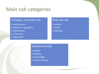 Main risk categories
  strategic / business risk                financial risk
  • environment                            • market
  • political / regulatory                 • credit
  • competitors                            • liquidity
  • customers
  • reputation


                        operational risk
                        • people
                        • process
                        • technology
                        • natural events
 