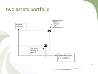 two assets portfolio




                       14
 
