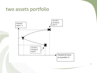 two assets portfolio




                       15
 