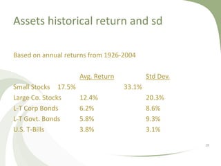 Assets historical return and sd

Based on annual returns from 1926-2004

                     Avg. Return           Std Dev.
Small Stocks 17.5%                 33.1%
Large Co. Stocks     12.4%                 20.3%
L-T Corp Bonds       6.2%                  8.6%
L-T Govt. Bonds      5.8%                  9.3%
U.S. T-Bills         3.8%                  3.1%
                                                      19
 