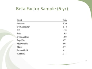 Beta Factor Sample (5 yr)

Stock                 Beta
Amazon                3.30
DellComputer          2.14
GE                    1.18
Ford                  1.05
Delta Airlines        1.00
PepsiCo               .67
McDonald's            .66
Pfizer                .57
ExxonMobil            .41
H.J.Heinz             .31

                             22
 