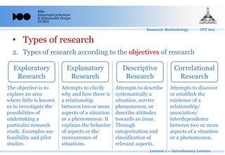 MSc
Integrated urbanism
& Sustainable Design
(IUSD)
• Types of research
2. Types of research according to the objectives of research
Exploratory
Research
Explanatory
Research
Descriptive
Research
Correlational
Research
Attempts to describe
systematically a
situation, service
phenomenon, or
describe attitudes
towards an issue.
Through
categorization and
classification of
relevant aspects.
Attempts to clarify
why and how there is
a relationship
between two or more
aspects of a situation
or a phenomenon. It
explains the behavior
of aspects or the
reoccurrence of
situations.
Attempts to discover
or establish the
existence of a
relationship/
association/
interdependence
between two or more
aspects of a situation
or a phenomenon.
The objective is to
explore an area
where little is known
or to investigate the
possibilities of
undertaking a
particular research
study. Examples are
feasibility and pilot
studies.
 