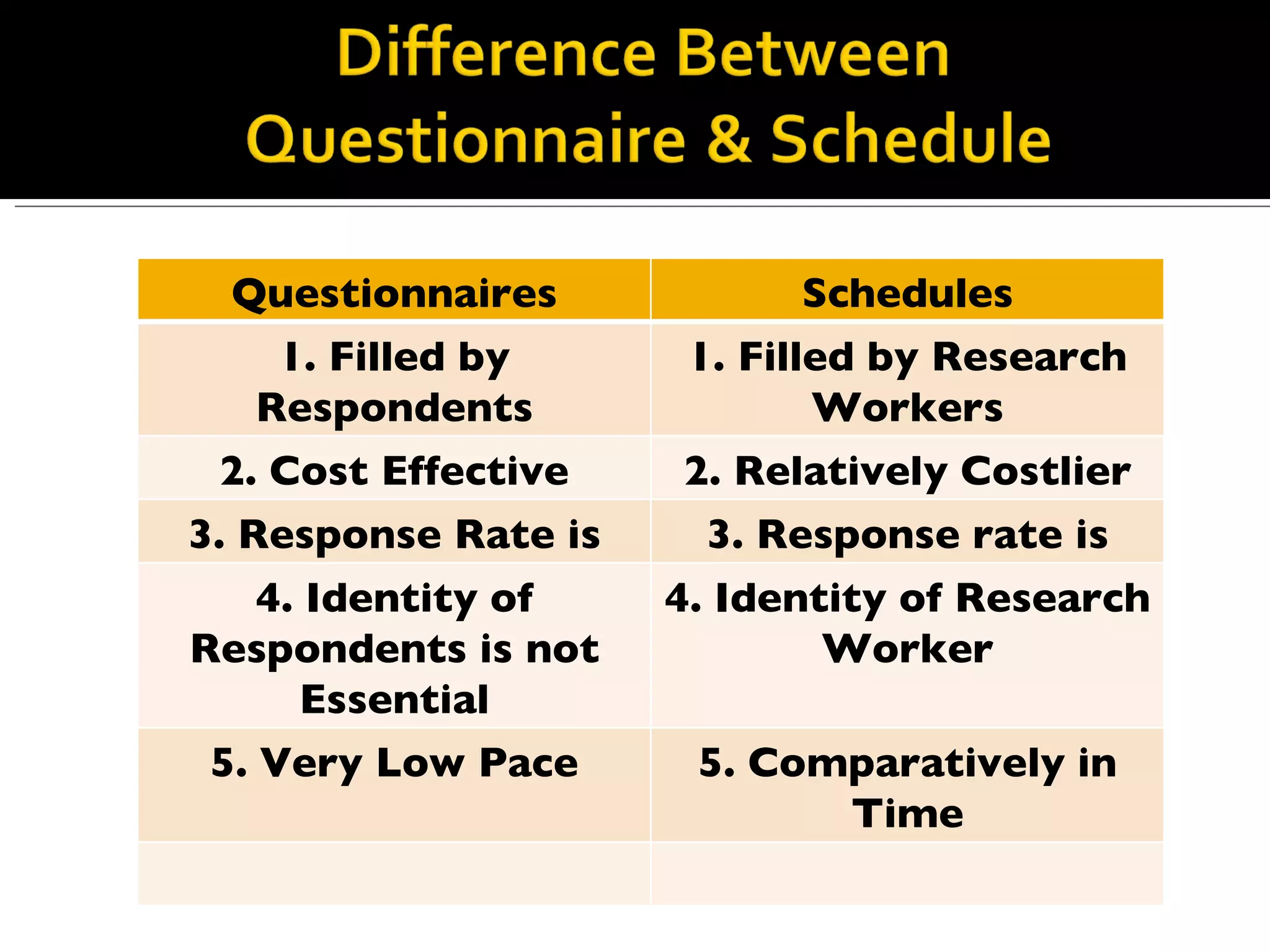 Questionnaires Schedules 1. Filled by Respondents 1. Filled by Research Workers 2. Cost Effective 2. Relatively Costlier 3. Response Rate is High 3. Response rate is Low 4. Identity of Respondents is not Essential 4. Identity of Research Worker 5. Very Low Pace 5. Comparatively in Time 