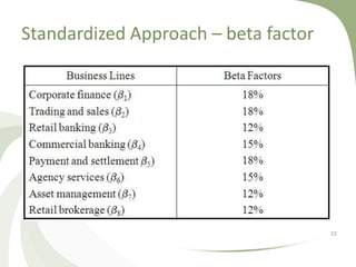 Standardized Approach – beta factor




                                      23
 