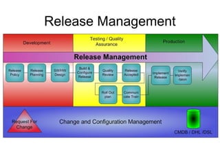 Release Management
 