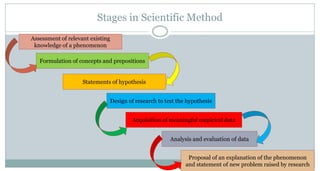 Stages in Scientific Method
Assessment of relevant existing
knowledge of a phenomenon
Formulation of concepts and prepositions

Statements of hypothesis
Design of research to test the hypothesis
Acquisition of meaningful empirical data
Analysis and evaluation of data
Proposal of an explanation of the phenomenon
and statement of new problem raised by research

 