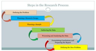 Steps in the Research Process
Defining the Problem
Planning a Research Design

Planning a Sample
Gathering the Data
Processing and Analyzing the Data

Formulating Conclusions and
Preparing the Report
Defining the New Problem

 