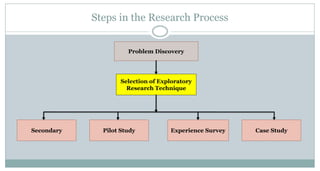 Steps in the Research Process
Problem Discovery

Selection of Exploratory
Research Technique

Secondary

Pilot Study

Experience Survey

Case Study

 