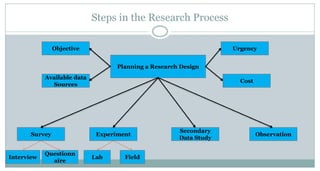 Steps in the Research Process
Objective

Urgency
Planning a Research Design

Available data
Sources

Survey

Interview

Questionn
aire

Cost

Experiment

Lab

Field

Secondary
Data Study

Observation

 