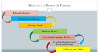 Steps in the Research Process
Defining the Problem
Planning a Research Design

Planning a Sample
Gathering the Data
Processing and Analyzing the Data

Formulating Conclusions and
Preparing the Report
Defining the New Problem

 
