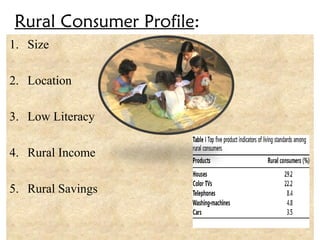 Rural Consumer Profile:
1. Size
2. Location
3. Low Literacy
4. Rural Income
5. Rural Savings

 