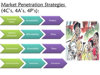 Market Penetration Strategies
(4C’s, 4A’s, 4P’s):

 