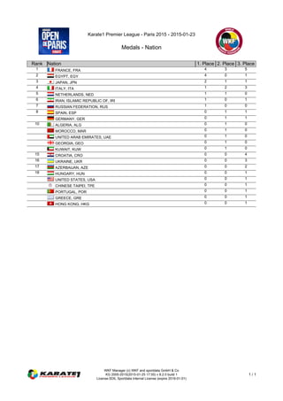 Karate1 Premier League - Paris 2015 - 2015-01-23
Medals - Nation
WKF Manager (c) WKF and sportdata GmbH & Co
KG 2000-2015(2015-01-25 17:55) v 8.2.0 build 1
License:SDIL Sportdata Internal License (expire 2016-01-01)
1 / 1
Rank Nation 1. Place 2. Place 3. Place
1 FRANCE, FRA 4 3 5
2 EGYPT, EGY 4 0 1
3 JAPAN, JPN 2 1 1
4 ITALY, ITA 1 2 3
5 NETHERLANDS, NED 1 1 0
6 IRAN, ISLAMIC REPUBLIC OF, IRI 1 0 1
7 RUSSIAN FEDERATION, RUS 1 0 0
8 SPAIN, ESP 0 1 1
GERMANY, GER 0 1 1
10 ALGERIA, ALG 0 1 0
MOROCCO, MAR 0 1 0
UNITED ARAB EMIRATES, UAE 0 1 0
GEORGIA, GEO 0 1 0
KUWAIT, KUW 0 1 0
15 CROATIA, CRO 0 0 4
16 UKRAINE, UKR 0 0 3
17 AZERBAIJAN, AZE 0 0 2
18 HUNGARY, HUN 0 0 1
UNITED STATES, USA 0 0 1
CHINESE TAIPEI, TPE 0 0 1
PORTUGAL, POR 0 0 1
GREECE, GRE 0 0 1
HONG KONG, HKG 0 0 1
 