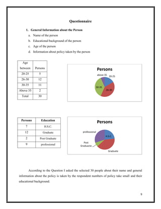 9
Questionnaire
1. General Information about the Person
a. Name of the person
b. Educational background of the person
c. Age of the person
d. Information about policy taken by the person
According to the Question I asked the selected 30 people about their name and general
information about the policy is taken by the respondent numbers of policy take small and their
educational background.
20-25
26-30
30-35
above 35
Persons
H.S.C.
Graduate
Post
Graduacte
professional
Persons
Age
between Persons
20-25 5
26-30 12
30-35 11
Above 35 2
Total 30
Persons Education
7 H.S.C.
12 Graduate
2 Post Graduate
9 professional
 