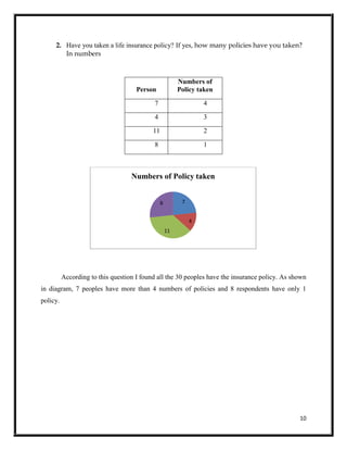 10
2. Have you taken a life insurance policy? If yes, how many policies have you taken?
In numbers
According to this question I found all the 30 peoples have the insurance policy. As shown
in diagram, 7 peoples have more than 4 numbers of policies and 8 respondents have only 1
policy.
7
4
11
8
Numbers of Policy taken
Person
Numbers of
Policy taken
7 4
4 3
11 2
8 1
 