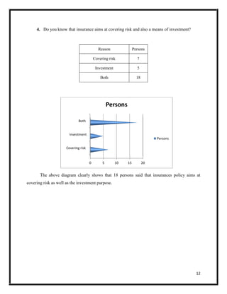 12
4. Do you know that insurance aims at covering risk and also a means of investment?
The above diagram clearly shows that 18 persons said that insurances policy aims at
covering risk as well as the investment purpose.
0 5 10 15 20
Covering risk
Investment
Both
Persons
Persons
Reason Persons
Covering risk 7
Investment 5
Both 18
 