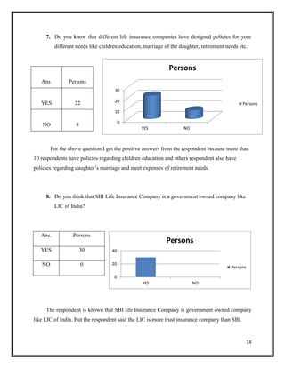 14
7. Do you know that different life insurance companies have designed policies for your
different needs like children education, marriage of the daughter, retirement needs etc.
For the above question I get the positive answers from the respondent because more than
10 respondents have policies regarding children education and others respondent also have
policies regarding daughter’s marriage and meet expenses of retirement needs.
8. Do you think that SBI Life Insurance Company is a government owned company like
LIC of India?
The respondent is known that SBI life Insurance Company is government owned company
like LIC of India. But the respondent said the LIC is more trust insurance company than SBI.
0
20
40
YES NO
Persons
Persons
Ans. Persons
YES 22
NO 8
Ans. Persons
YES 30
NO 0
0
10
20
30
YES NO
Persons
Persons
 