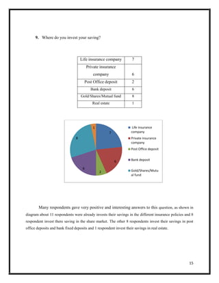 15
9. Where do you invest your saving?
Many respondents gave very positive and interesting answers to this question, as shown in
diagram about 11 respondents were already invests their savings in the different insurance policies and 8
respondent invest there saving in the share market. The other 8 respondents invest their savings in post
office deposits and bank fixed deposits and 1 respondent invest their savings in real estate.
7
6
2
6
8
1 Life insurance
company
Private insurance
company
Post Office deposit
Bank deposit
Gold/Shares/Mutu
al fund
Life insurance company 7
Private insurance
company 6
Post Office deposit 2
Bank deposit 6
Gold/Shares/Mutual fund 8
Real estate 1
 