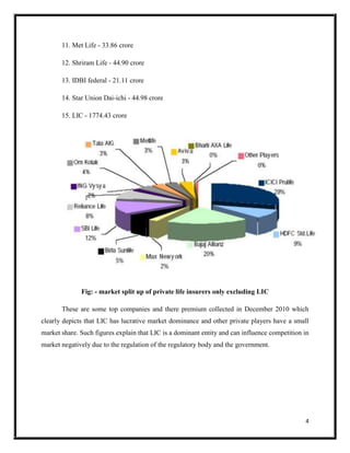 4
11. Met Life - 33.86 crore
12. Shriram Life - 44.90 crore
13. IDBI federal - 21.11 crore
14. Star Union Dai-ichi - 44.98 crore
15. LIC - 1774.43 crore
Fig: - market split up of private life insurers only excluding LIC
These are some top companies and there premium collected in December 2010 which
clearly depicts that LIC has lucrative market dominance and other private players have a small
market share. Such figures explain that LIC is a dominant entity and can influence competition in
market negatively due to the regulation of the regulatory body and the government.
 