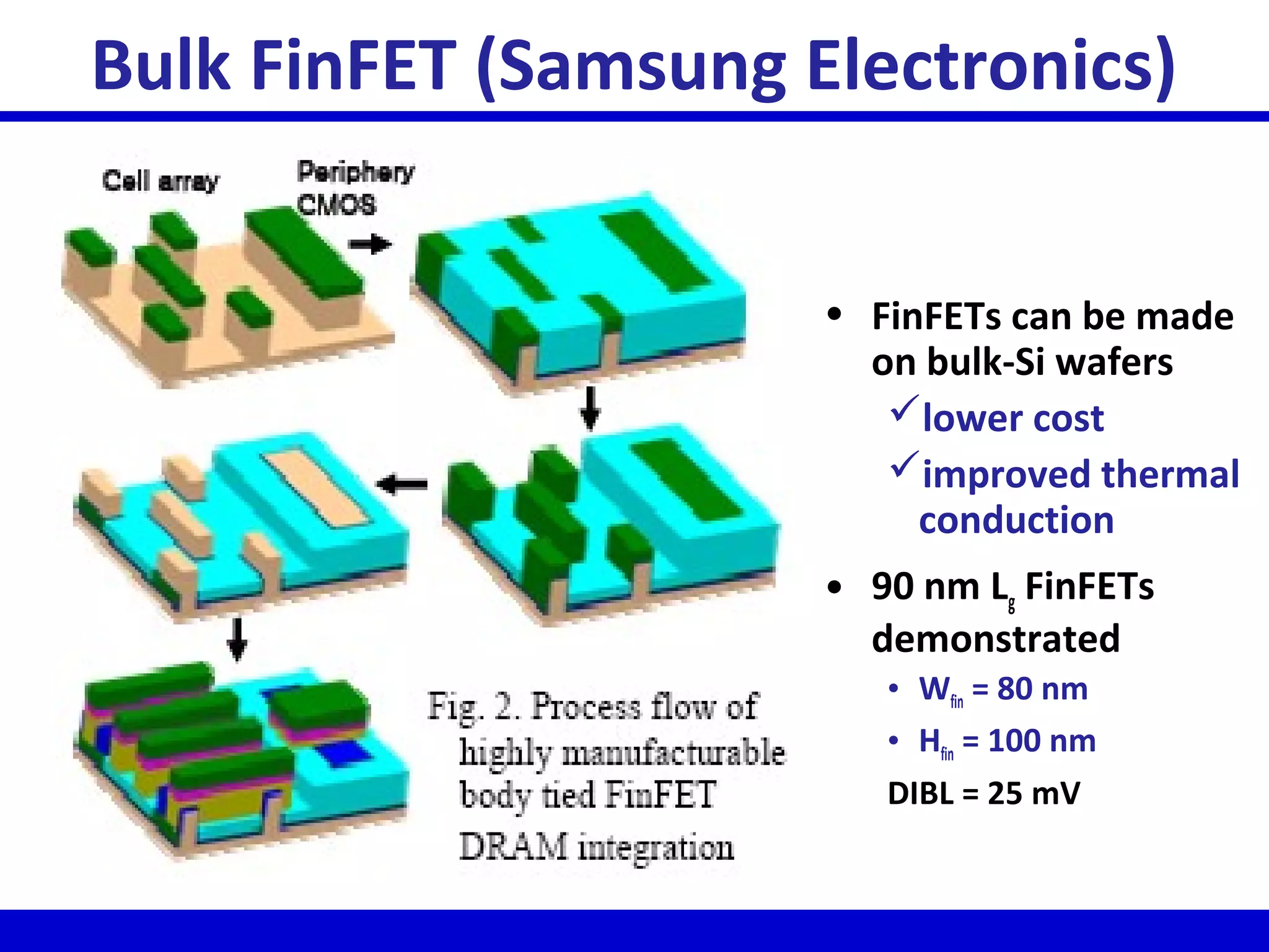 Bulk FinFET (Samsung Electronics)
• FinFETs can be made
on bulk-Si wafers
lower cost
improved thermal
conduction
• 90 nm Lg FinFETs
demonstrated
• Wfin = 80 nm
• Hfin = 100 nm
DIBL = 25 mV
 
