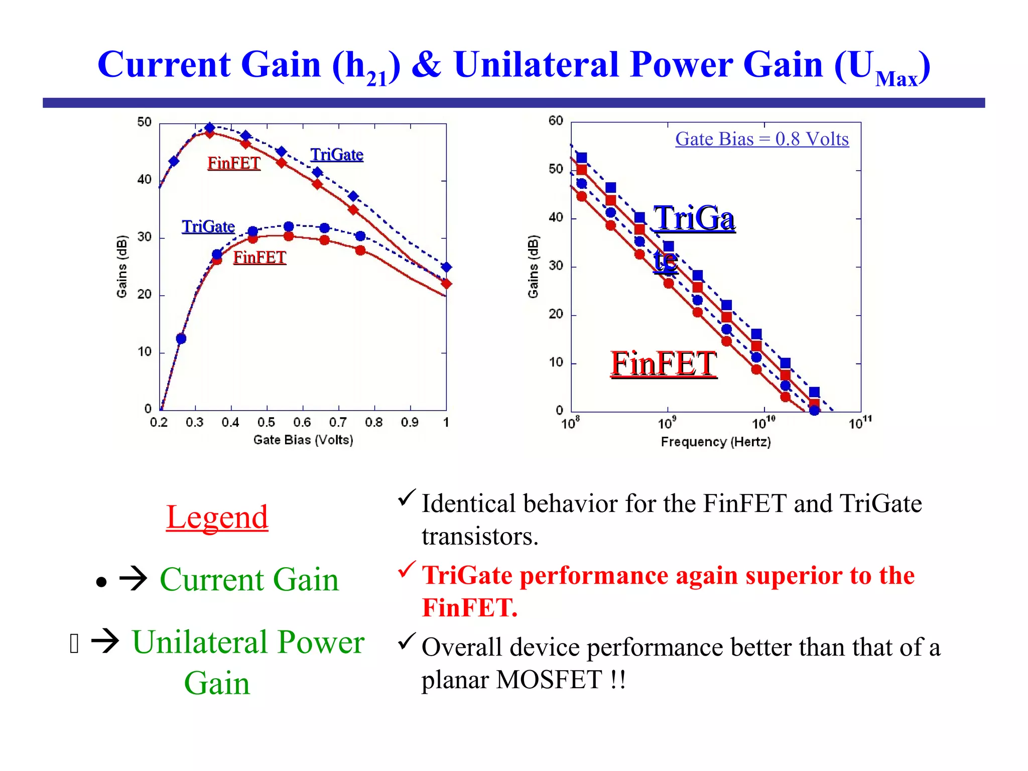 Current Gain (h21) & Unilateral Power Gain (UMax)
Identical behavior for the FinFET and TriGate
transistors.
TriGate performance again superior to the
FinFET.
Overall device performance better than that of a
planar MOSFET !!
Legend
•  Current Gain
  Unilateral Power
Gain
Gate Bias = 0.8 Volts
FinFETFinFET
TriGaTriGa
tete
FinFETFinFET TriGateTriGate
FinFETFinFET
TriGateTriGate
 