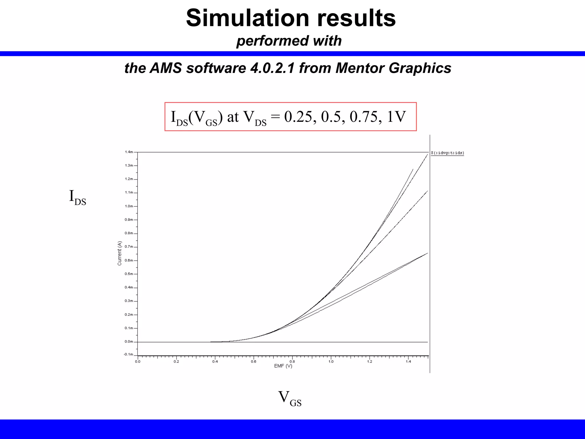 Simulation results
performed with
the AMS software 4.0.2.1 from Mentor Graphics
IDS(VGS) at VDS = 0.25, 0.5, 0.75, 1V
IDS
VGS
 